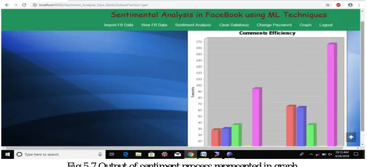 Fig 5.7 Output of sentiment process represented in graph. 