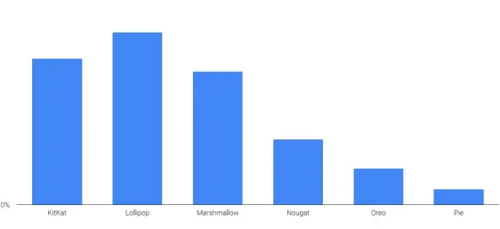 Fig. 2 Potentially harmful application rate by Android version [16] 
