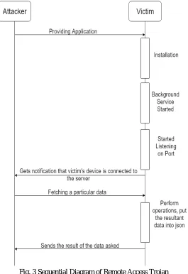 Fig. 3 Sequential Diagram of Remote Access Trojan  