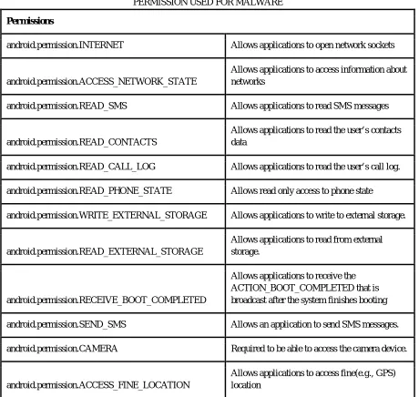 TABLE 1   PERMISSION USED FOR MALWARE 