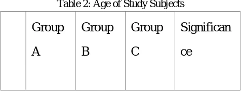 Table 2: Age of Study Subjects 