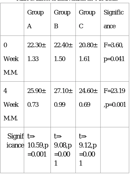 Table 3: Effect of Intervention on M.M.S.E. 