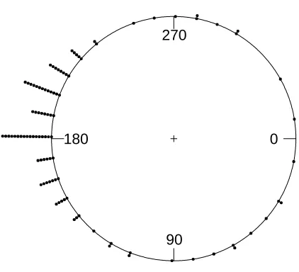 Fig. 2. Circular plot of the Jander’s Ant data