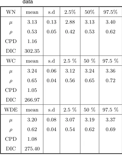 Table 3. Posterior summary val-