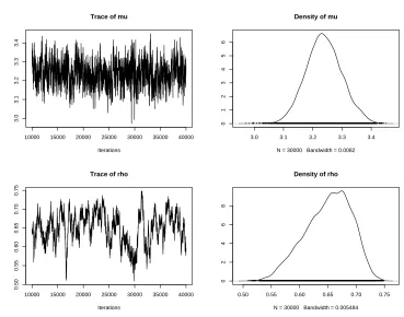 Fig. 3. MCMC output for parameters while ﬁtting Wrapped Cauchy to ant data