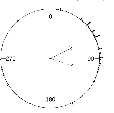 Fig. 1. Circular histogram plot of the turtle data. Solid line indicates circular mean and dashed lineindicates the linear mean.