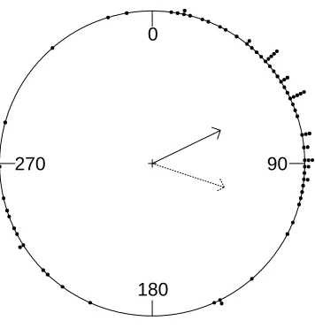 Figure 1.1: Circular histogram plot of the turtle data. Solid line indicates the circular meanand dashed line indicates the linear mean.