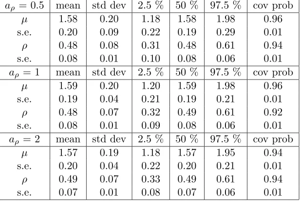 Table 2.1: Fitting WN to WN distribution using diﬀerent priors