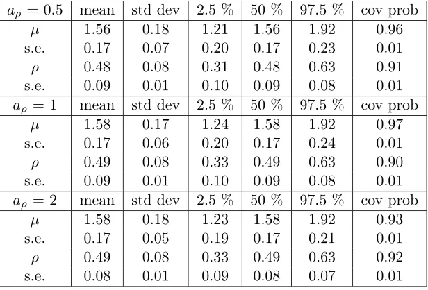 Table 2.2: Fitting WC to WC distribution using diﬀerent priors