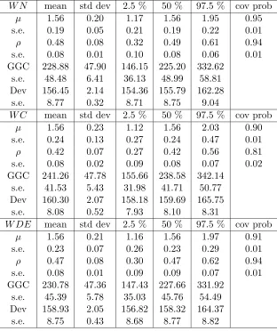Table 2.4: Fitting WN, WC and WDE to WN distribution with ρ ∼ Beta(0.5, 0.5)
