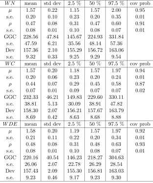 Table 2.7: Fitting WN, WC and WDE to VM data with ρ ∼ Beta(0.5, 0.5)
