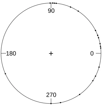 Figure 2.8: Plot of wind directions in the ozone data.