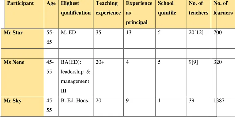 Table 4.5.1 (a) Biographical data of participants  Participant  Age   Highest  