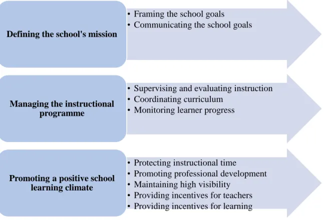 Figure  3.3.2.3  (a)  Principal’s  instructional  leadership  role  dimensions  and  their  associated  duties 