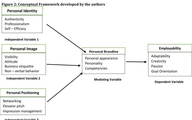 Figure 2: Conceptual Framework developed by the authors 