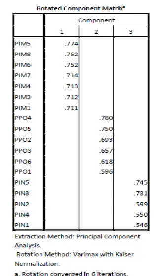 Table 2: Results of Discriminant Validity Test (Researcher Constructed)  Personal  