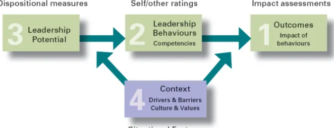 Figure 2.4 The relationship between Leadership potential, competencies, performance outcomes