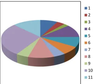Figure 4.1 SPC cluster pie chart