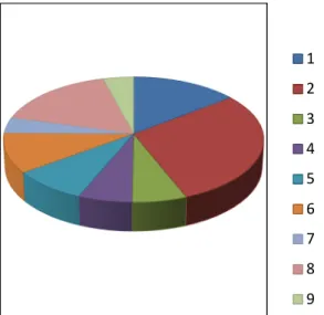 Figure 4.2 SPOs pie chart
