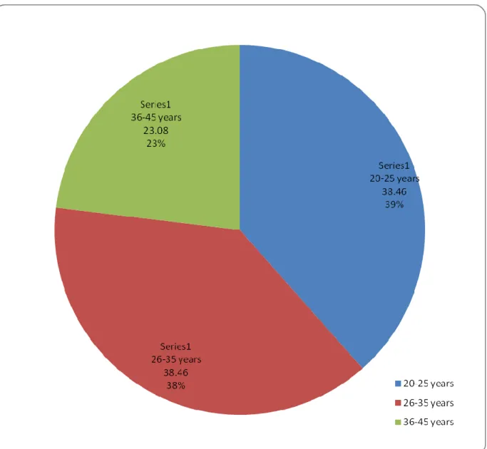 Figure 4.1: Age group 