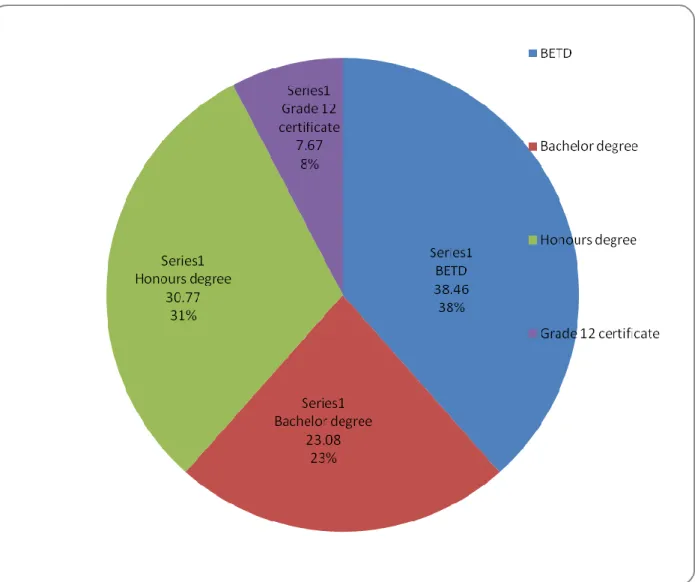 Figure 4.2: Level of education qualification  4.3.1.3   Years of teaching experience 