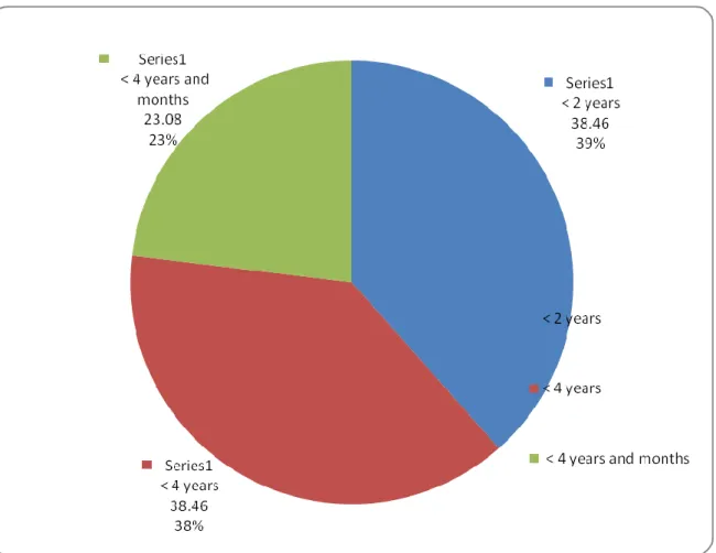 Figure 4.4: Years of teaching at the present school 