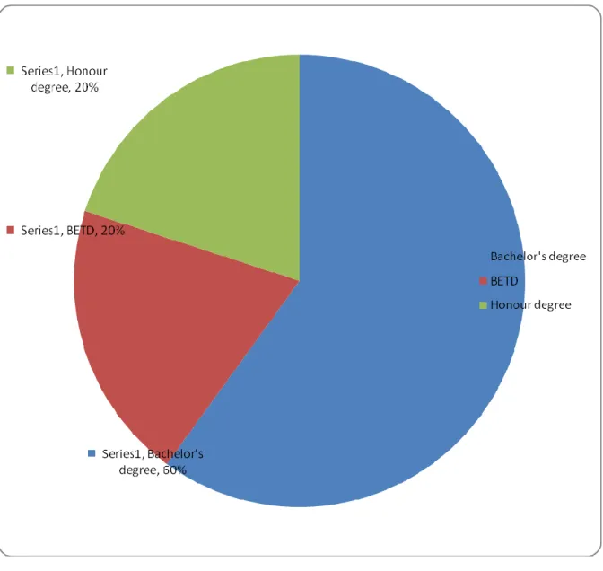 Figure 4.6: Level of education qualifications  4.3.2.3 Years of experience in present position 