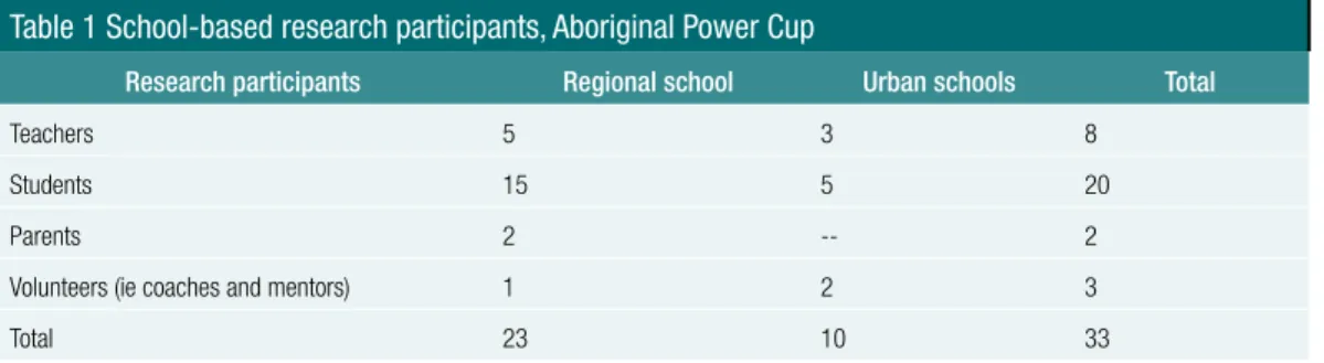 Table 1 School-based research participants, Aboriginal Power Cup