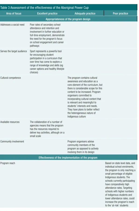 Table 3 Assessment of the effectiveness of the Aboriginal Power Cup