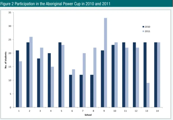 Figure 2 Participation in the Aboriginal Power Cup in 2010 and 2011 05 101520253035 1 2 3 4 5 6 7 8 9 10 11 12 13 14No