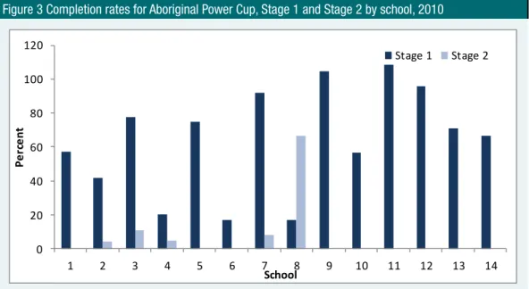 Figure 3 Completion rates for Aboriginal Power Cup, Stage 1 and Stage 2 by school, 2010