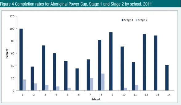 Figure 4 Completion rates for Aboriginal Power Cup, Stage 1 and Stage 2 by school, 2011 020406080100120 1 2 3 4 5 6 7 8 9 10 11 12 13 14Percent School Stage 1 Stage 2