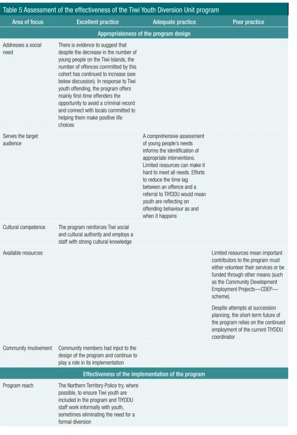 Table 5 Assessment of the effectiveness of the Tiwi Youth Diversion Unit program
