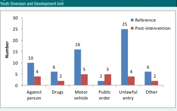 Figure 7 Reference offences and alleged offences within 12 months of commencement, Tiwi Islands  Youth Diversion and Development Unit