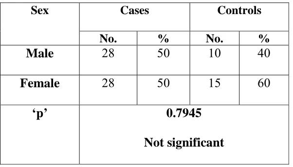 Table 2 : Sex distribution 