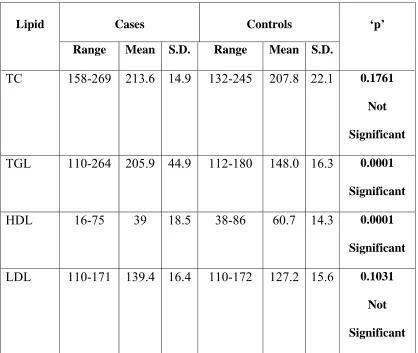 Table 4 : Lipid Profile 