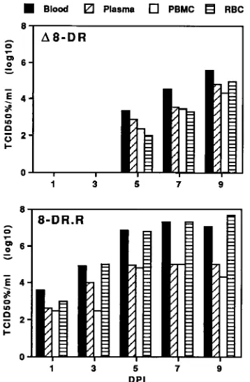 TABLE 1. Swine survival, viremia, and fever response following infection with Malawi Lil-20/1, �8DR, and 8-DR.R