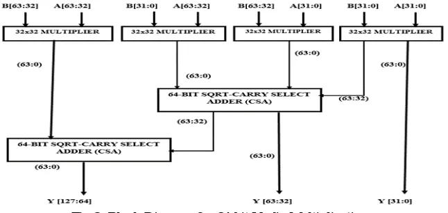 Fig 3: Block Diagram for 64-bit Vedic Multiplication 