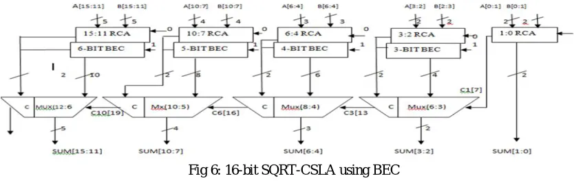 Fig 6: 16-bit SQRT-CSLA using BEC 