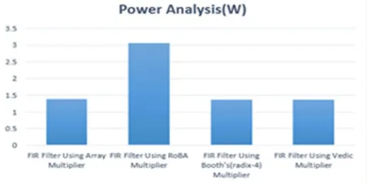 Figure 10: Power (W) of FIR Filter using different Multipliers 