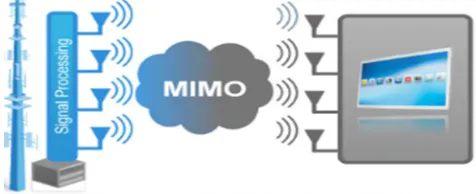 Figure 1: Multi-Input Multi-Output (MIMO) Antenna 