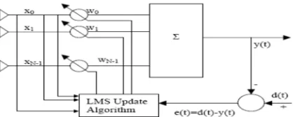 Figure 2: Concept of Smart Antenna 