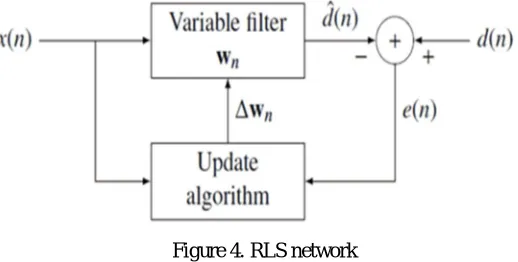 Figure 4. RLS network 