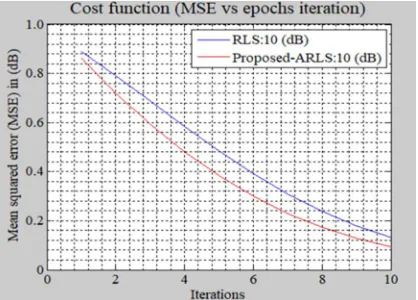 Figure 7 Radiation pattern in dB at beta=0 and 30 degree. 