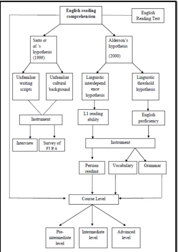 Figure 1.2 Conceptual framework of research 
