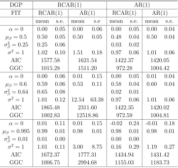 Table 2: Posterior summary for ﬁtting RCAR(1) and AR(1) when data are gener-ated from RCAR(1) and AR(1) (sample size n=500, 500 MC replications).