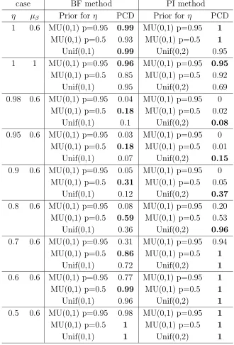 Table 3: Average values of Proportion of Correct Decision (PCD) for unit-roottesting using BF and PI methods (sample size n=300 for BF and n=1500 for PI,100 MC replications).