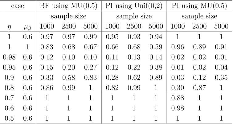 Table 4: Proportion of Correct Decision (PCD) from selected unit-root test criteriausing diﬀerent sample sizes (500 MC replications).