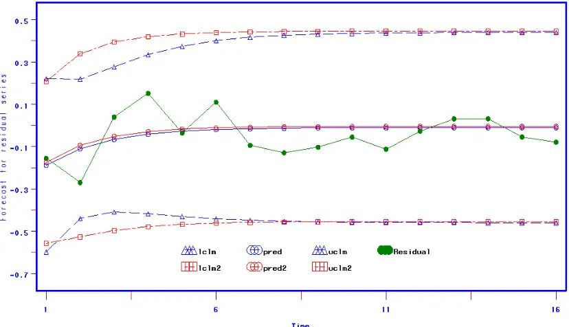 Figure 3: Forecasts for detrended NASDAQ data based on RCAR(1) and AR(1)-GARCH(1,2) models