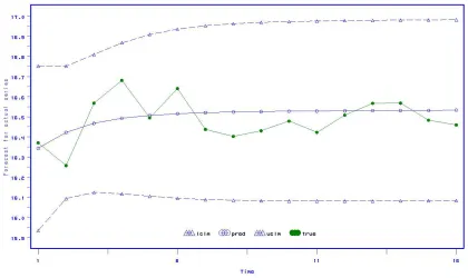 Figure 4: Forecasts for NASDAQ daily transaction volume data based on RCAR(1)